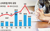 널뛰는 스타트업 투자…“더디지만 회복세”