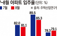 '매물 누적' 서울, 청약경쟁률 고공행진에도 입주율 주춤