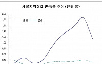 [주간부동산시황]집값 상승세 둔화