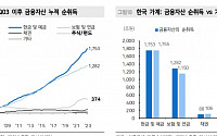 韓 가계 금융자산 20년 어떻게 바뀌었을까…주식 평가액 898조 늘어