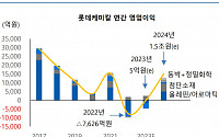 롯데케미칼, 3분기 흑자전환 가능…예상 영업이익 580억원