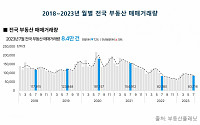 7월 전국 부동산 매매 거래 2개월 연속 ↓…아파트는 전년비 97% 상승