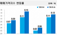 전국 아파트값 상승 폭 재차 확대…서울 17주 연속 올랐다