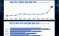 “서울 원룸 월세 24.3% ↑, 최근 10년 중 최고치”…아파트 월세도 상승세 지속
