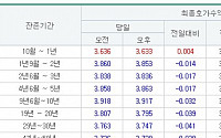 국고채 3년물 3.836%로 하락 마감