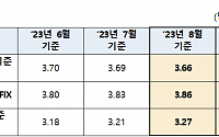 [속보] 8월 코픽스 3.66%…전월 대비 0.03%p 하락