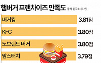 햄버거 브랜드 만족도 1위는 ‘버거킹’, 꼴찌는? [그래픽뉴스]