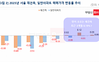 “도심 정비사업 기대감 커진다”…서울 재건축 단지, 3개월 연속 상승세
