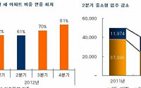 4~6월 입주예정 소형아파트 비중 15% 줄어