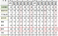ADB, 韓성장률 1.3% 전망 유지…물가상승률 3.5→3.3%