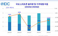 한국IDC, 2분기 국내 스마트폰 시장 280만대 출하… 전년 대비 13.2% 감소