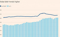 빚더미 앉은 세계 경제…총부채 ‘사상 최대’ 307조 달러