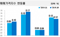 “전국이 펄펄”…서울 18주·전국 10주 연속 아파트값 상승