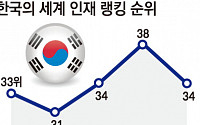 한국, IMD 세계 인재 랭킹서 34위 차지…일본은 43위로 사상 최저