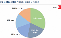 미래 아파트 선호도는? 성장 기대 브랜드에 ‘래미안ㆍ한화포레나’