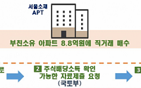 “편법증여에 명의신탁까지”…국토부, 불법의심 사례 182건 적발