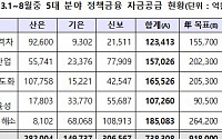 &quot;5대 중점전략분야 정책자금 지원, 목표치 80.4% 달성…딥테크·기후대응에 모험자본 공급&quot;