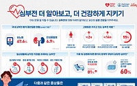 한국베링거인겔하임·한국릴리, 심부전 위험 알리는 인포그래픽 공개