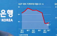 “가계부채, 정책대응 없다면 매년 4~6% 증가할수도…DSR 적용 대상 확대해야”