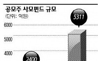 [재테크]공모주 사모펀드‘인기몰이’