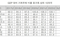 韓, 5년간 GDP 대비 민간부채 증가율 26개국 중 최고…고금리 장기화에 비상등