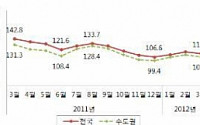 3월 부동산시장 소비심리지수 하락