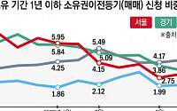 “집값 오르니”…서울 주택 단기 매도 일 년 만에 ‘3분의 1’ 토막