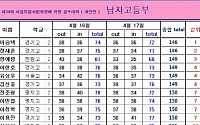 [표]서울시협회장배 학생 골프대회(남자고등부 개인·단체)