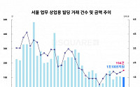 8월 서울 업무∙상업용 거래량, 2달 연속 늘어…금액은 축소