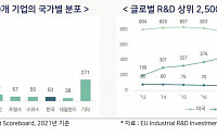中 기업 3배 늘어날 동안…韓 'R&amp;D 상위 기업'은 34% 줄어