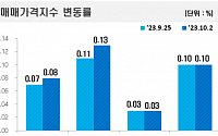 전국 아파트값 상승 재시동…전국 0.08%·서울 0.10% 올랐다