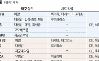 암 치료 핵심 된 ‘동반진단’…K바이오 글로벌 영토 확장