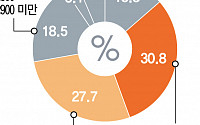 CFO 58% “내년 코스피 상단 2600~2800”…일부 “3000 시대 올 수도” [한국 경제전망]