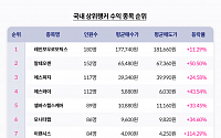 키움證 9월 정규전, 상위 랭커들 계좌는 OO이 살렸다…레인보우로보틱스 11%↑