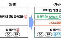 사고보험금ㆍ중소기업퇴직연금기금도 5000만 원까지 보호한다