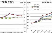 채권강세 국고3년 4거래일만 4% 하회, 비둘기 연준+중동 무력충돌