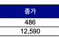 [급등락주 짚어보기] 이·팔 분쟁발 유가 급등에 정유株 대거 ‘상한가’