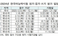 내년 한국어능력시험 국외 시험 8회로 2배 늘어난다