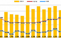 9월 전국 아파트 경매 낙찰가율 83.5%…'옥석 가리기' 본격화
