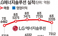 LG엔솔, 북미 공략 통했다…3분기 영업이익 ‘역대 최대’