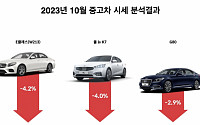 BMW 신형 5시리즈 출시 나비효과?…중고 벤츠 E클래스 시세 4% 빠져