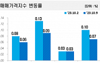 전국 아파트값 13주 연속 올랐다…상승 폭은 소폭 감소