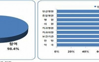 DUR 참여율 98.4%…처방약 변경 비율은 30%