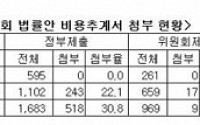 18대 국회, 32.1% 법안에 비용추계서 첨부