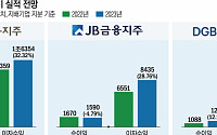 3분기 실적 전망 ‘암울’한 지방금융지주, 이자이익 늘었지만 충당금 적립↑