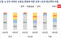 아파트 전세 재계약 중 보증금 ‘감액’ 41%…“연말까지 지속”