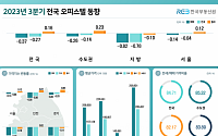 전국 오피스텔 매매시장, 3분기 연속 내림세…월세는 0.16% 상승 전환