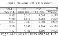전국 민간 아파트 분양가 7개월 연속 상승...3.3㎡당 1658만 원