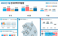 전국 집값 3달 연속 ‘오름세’…전셋값도 상승 폭 확대