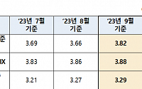 [속보] 9월 코픽스 3.82%…전월 대비 0.16%p 상승